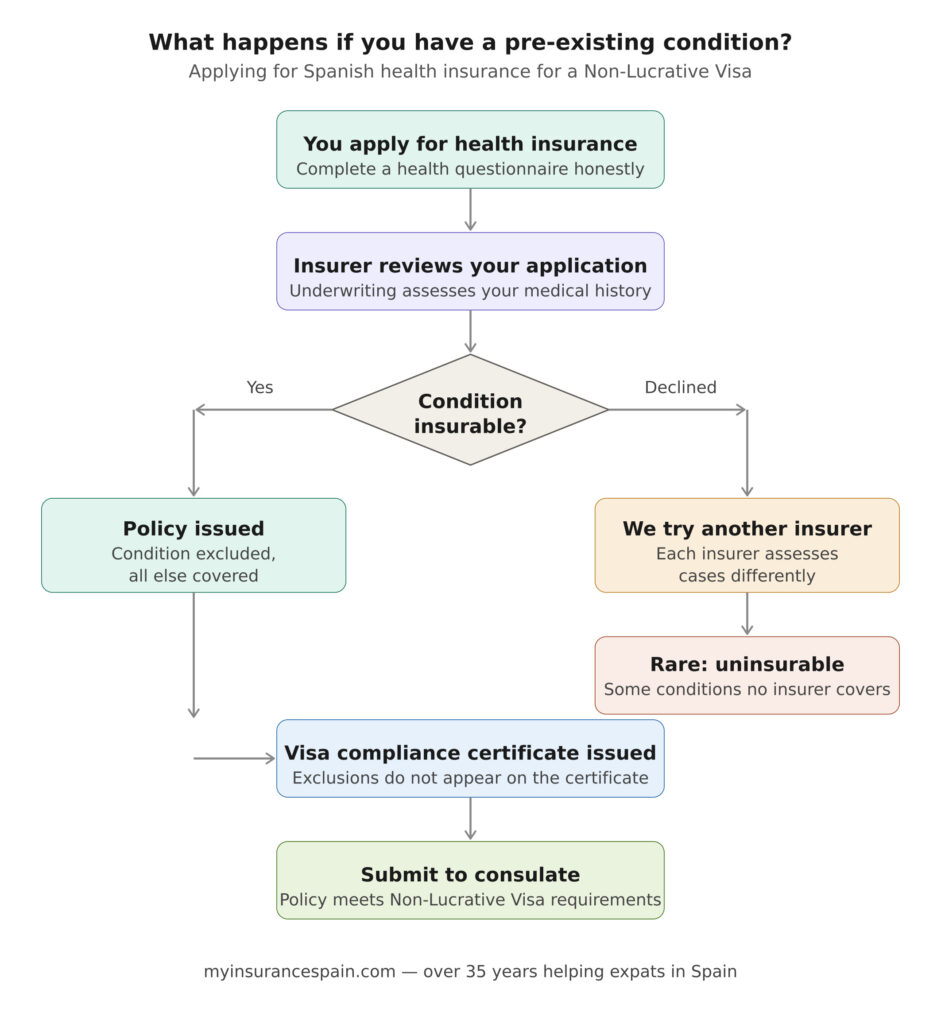 Flowchart showing pre-existing conditions and non-lucrative visa Spanish health insurance application